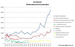Excise paid by Rotterdam breweries