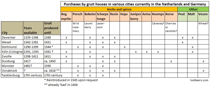 Purchases by gruit houses in various cities currently in the Netherlands and Germany