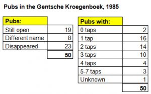 Pubs in the Gentsche Kroegenboek, 1985