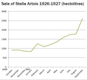 Sale of Stella Artois 1926-1927. It doesn't really look like a Holiday beer! Source: National Archives, Leuven.