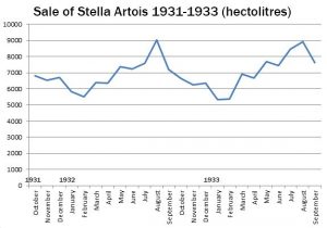 Stella Artois: a 'Christmas beer' that in reality sold best during Summer. Source: National Archives, Leuven.