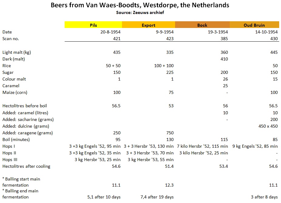 Beers from Van Waes-Boodts, Westdorpe, the Netherlands
